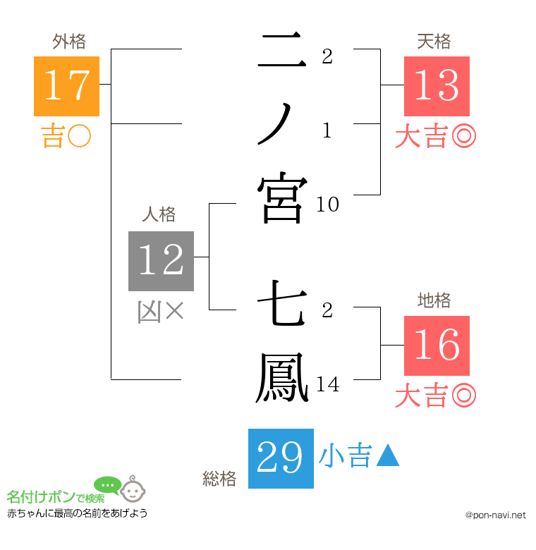二ノ宮 七鳳さんの姓名判断結果
