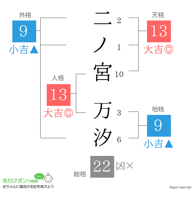 二ノ宮 万汐さんの姓名判断結果