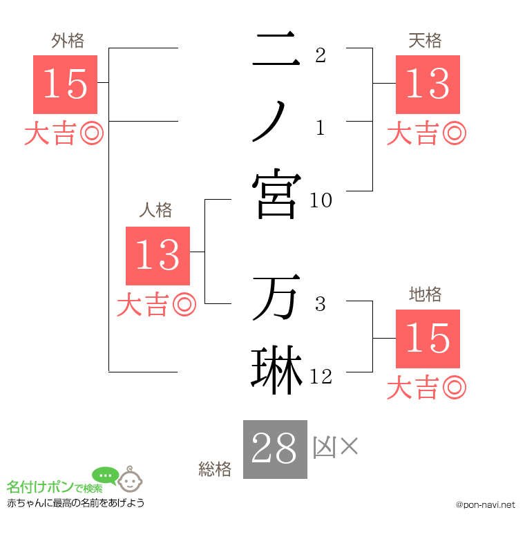 二ノ宮 万琳さんの姓名判断結果