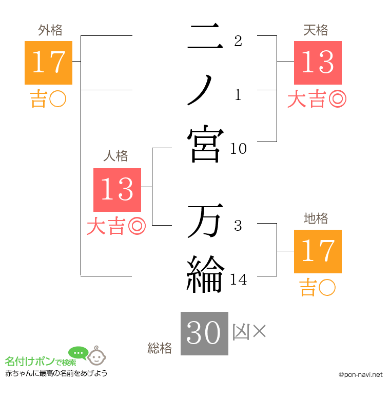 二ノ宮 万綸さんの姓名判断結果