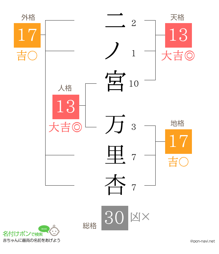 二ノ宮 万里杏さんの姓名判断結果