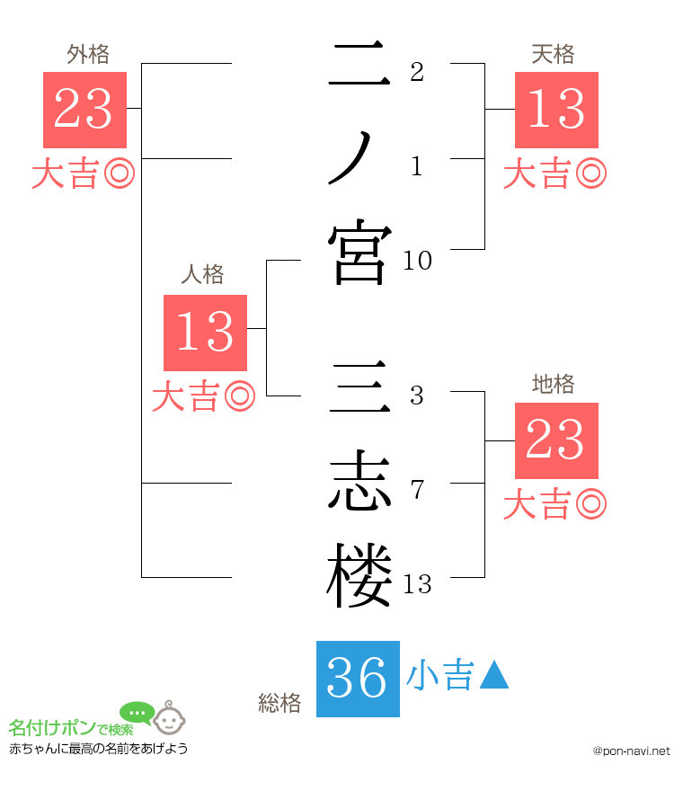二ノ宮 三志楼さんの姓名判断結果