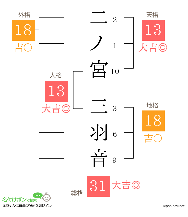 二ノ宮 三羽音さんの姓名判断結果