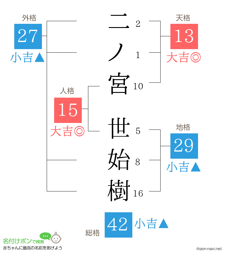 二ノ宮 世始樹さんの姓名判断結果