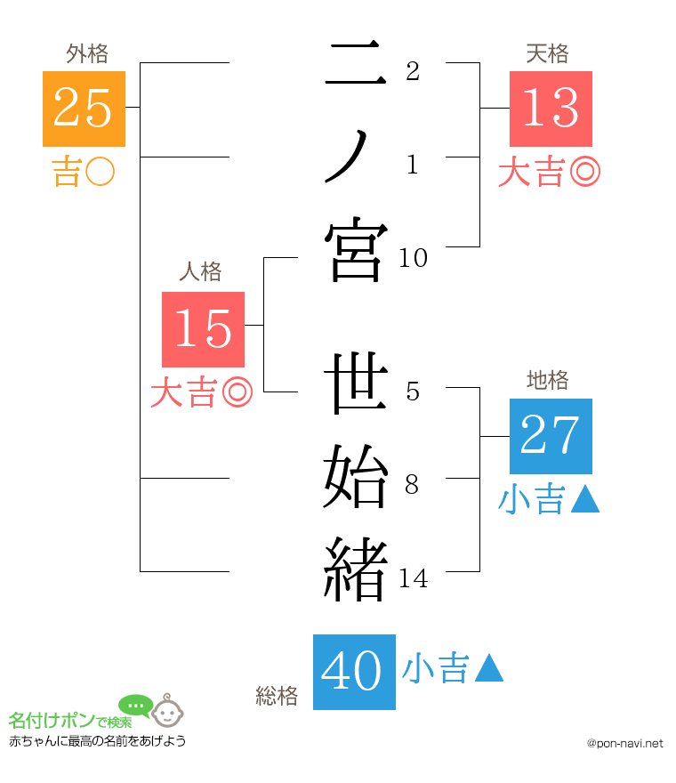 二ノ宮 世始緒さんの姓名判断結果