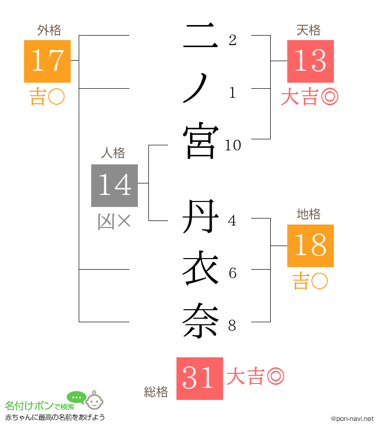 二ノ宮 丹衣奈さんの姓名判断結果