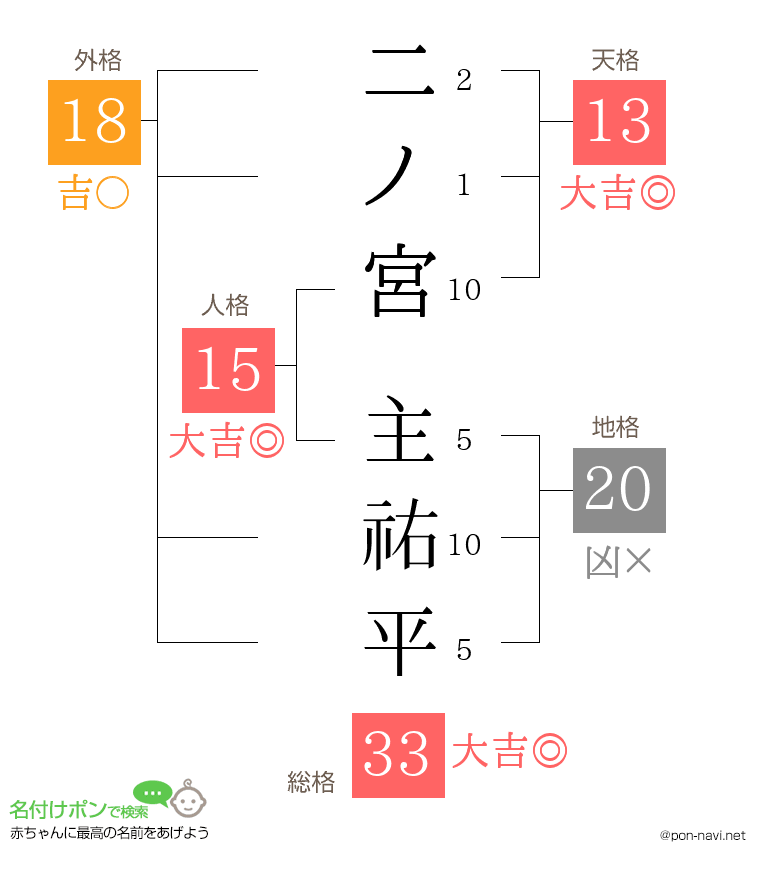 二ノ宮 主祐平さんの姓名判断結果