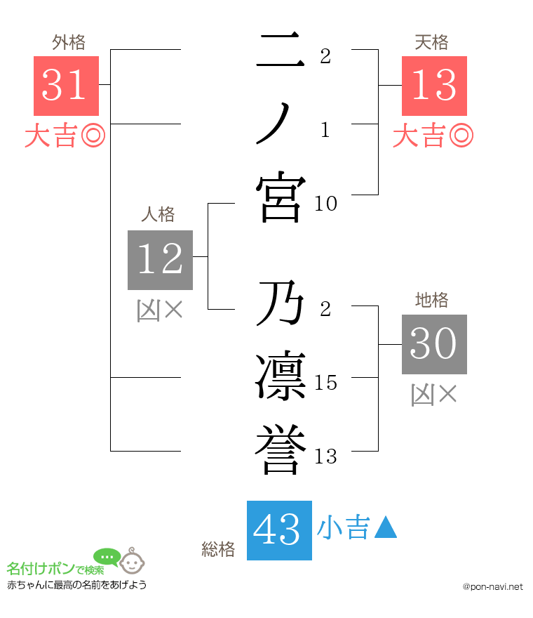 二ノ宮 乃凛誉さんの姓名判断結果