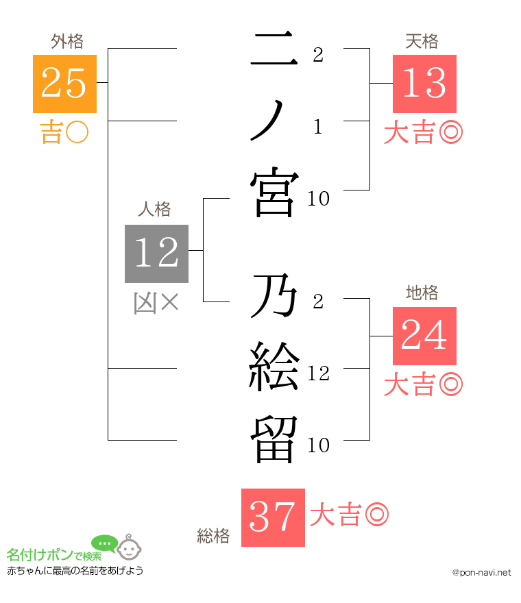 二ノ宮 乃絵留さんの姓名判断結果