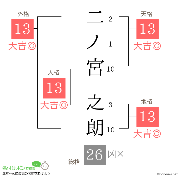 二ノ宮 之朗さんの姓名判断結果