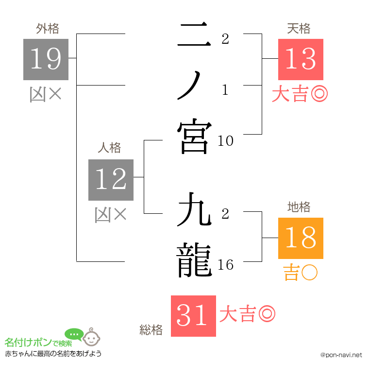 二ノ宮 九龍さんの姓名判断結果