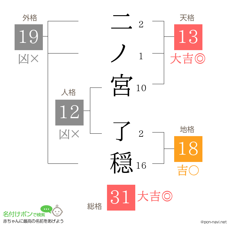 二ノ宮 了穏さんの姓名判断結果