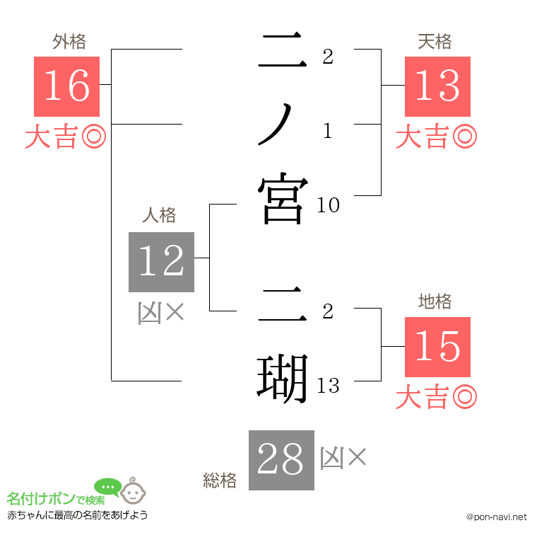 二ノ宮 二瑚さんの姓名判断結果