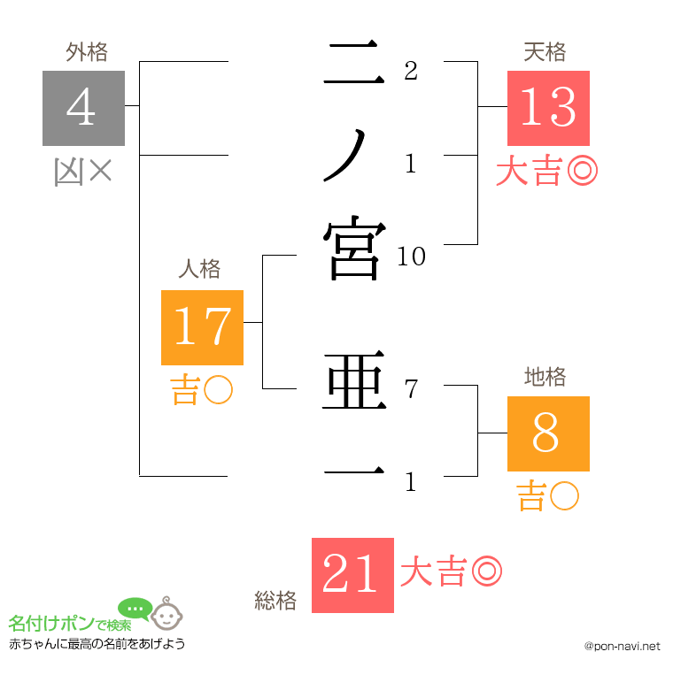 二ノ宮 亜一さんの姓名判断結果
