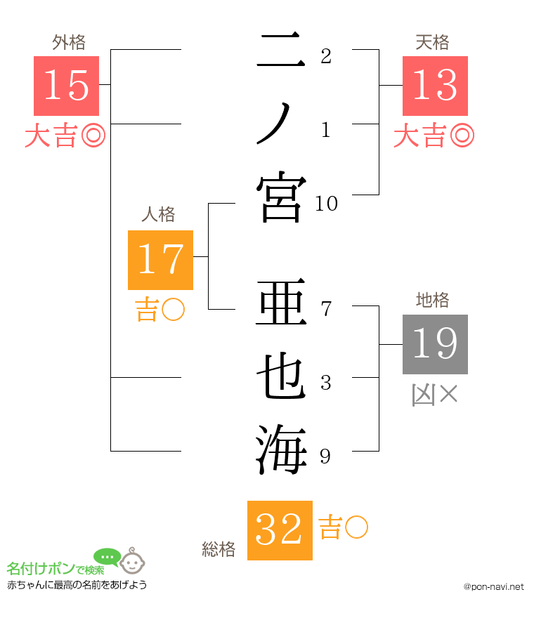 二ノ宮 亜也海さんの姓名判断結果