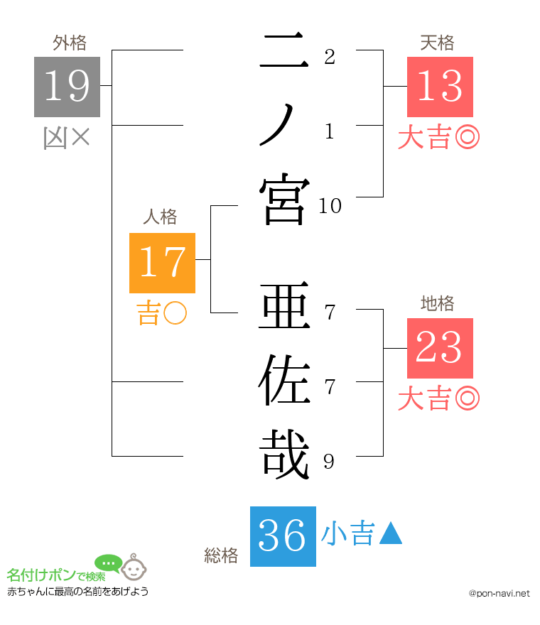 二ノ宮 亜佐哉さんの姓名判断結果