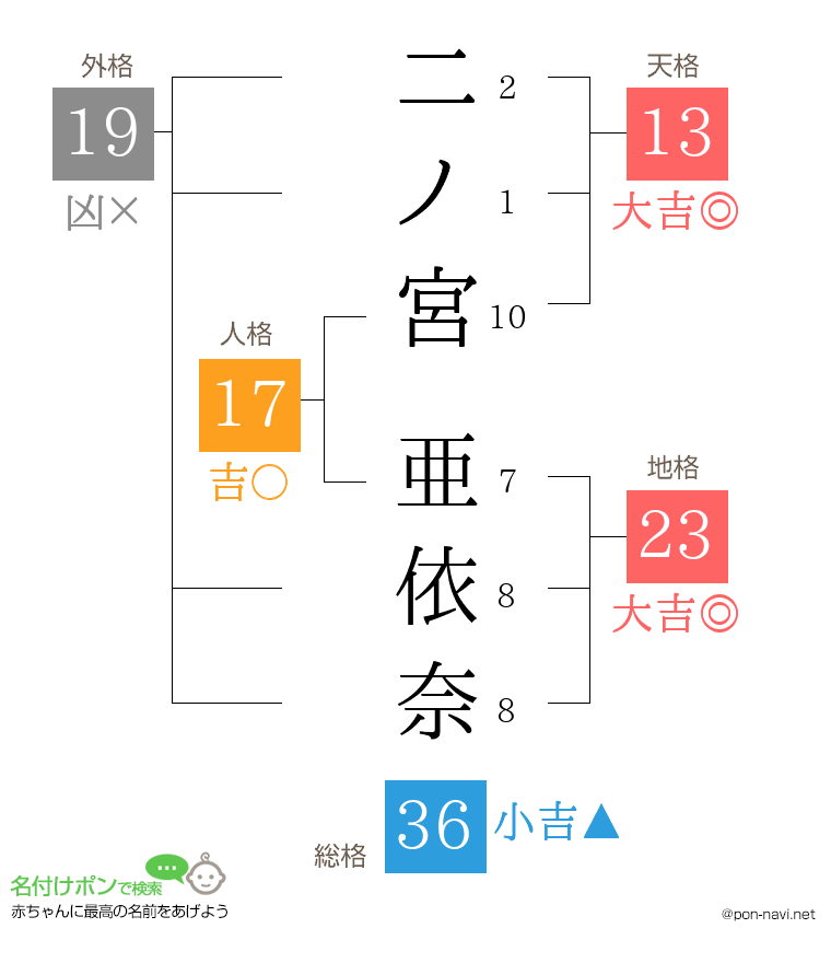 二ノ宮 亜依奈さんの姓名判断結果