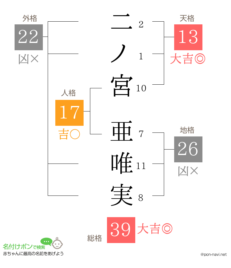 二ノ宮 亜唯実さんの姓名判断結果