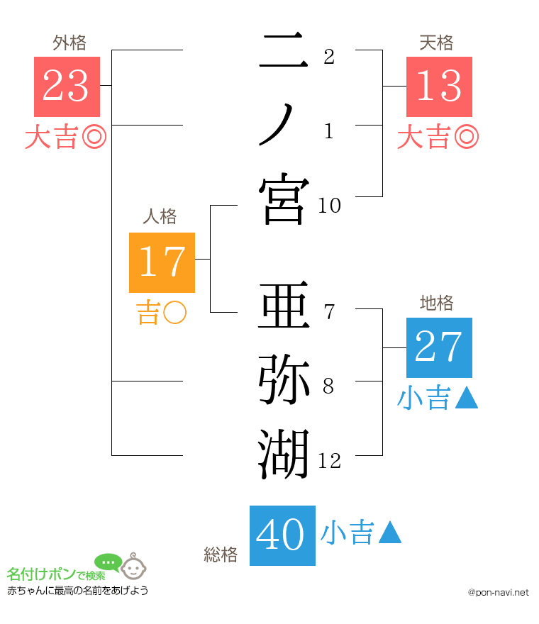 二ノ宮 亜弥湖さんの姓名判断結果