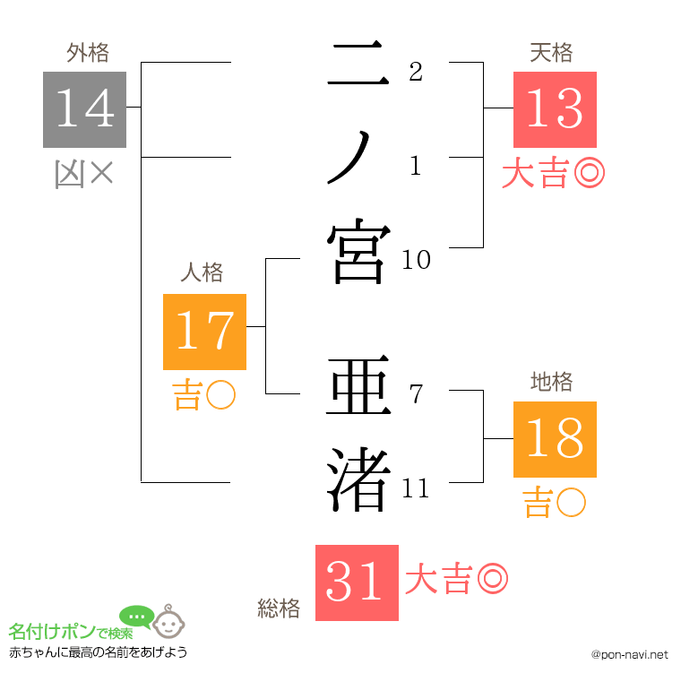二ノ宮 亜渚さんの姓名判断結果