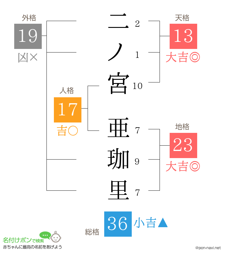 二ノ宮 亜珈里さんの姓名判断結果