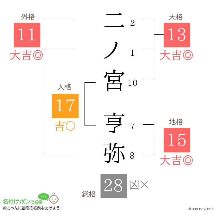 二ノ宮 亨弥さんの姓名判断結果