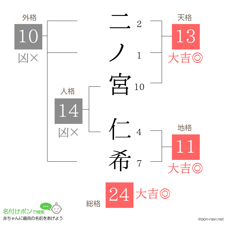 二ノ宮 仁希さんの姓名判断結果