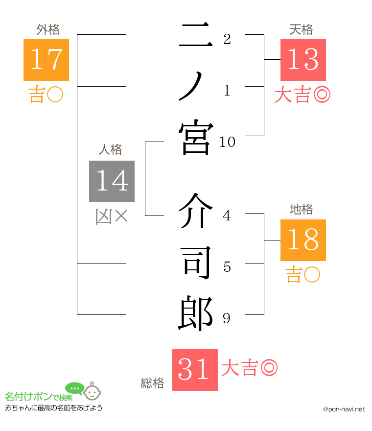 二ノ宮 介司郎さんの姓名判断結果