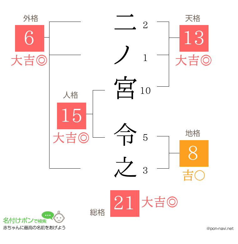 二ノ宮 令之さんの姓名判断結果