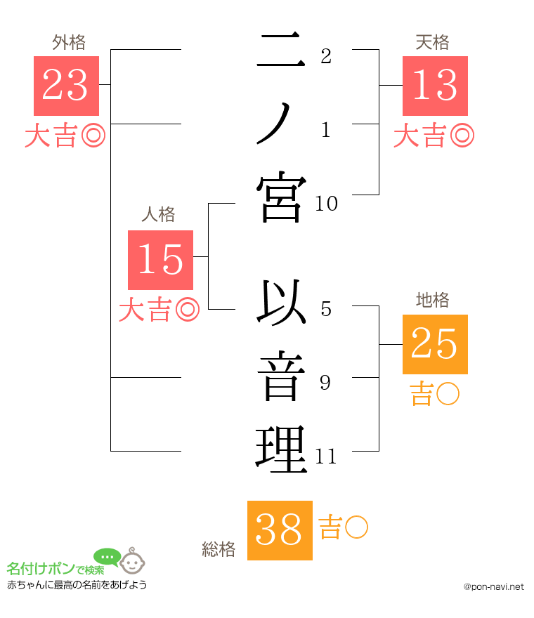 二ノ宮 以音理さんの姓名判断結果