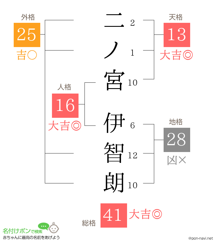 二ノ宮 伊智朗さんの姓名判断結果
