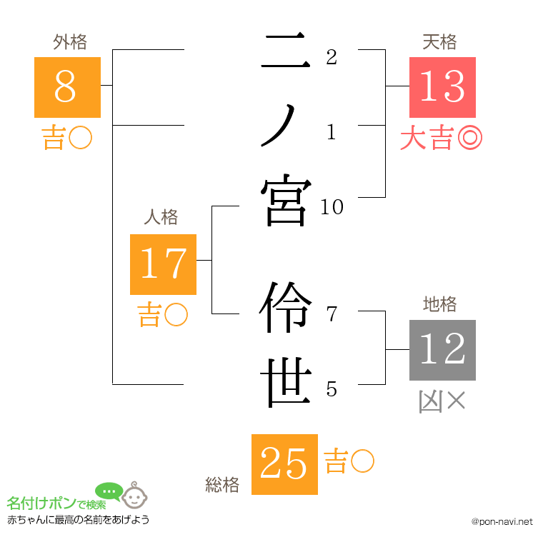 二ノ宮 伶世さんの姓名判断結果