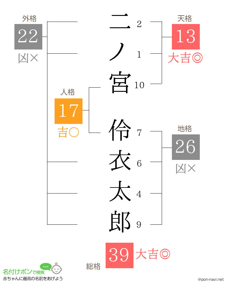 二ノ宮 伶衣太郎さんの姓名判断結果