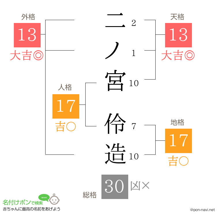 二ノ宮 伶造さんの姓名判断結果