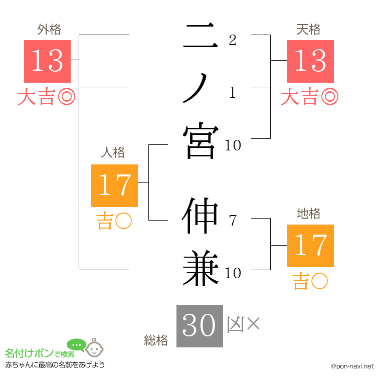 二ノ宮 伸兼さんの姓名判断結果