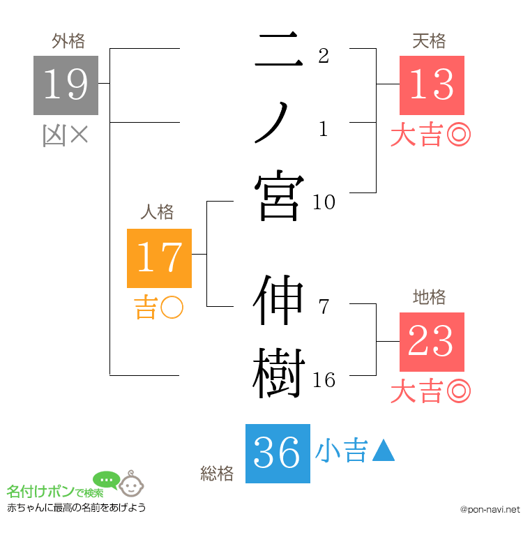 二ノ宮 伸樹さんの姓名判断結果