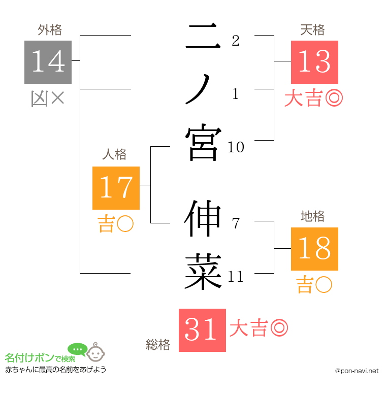 二ノ宮 伸菜さんの姓名判断結果