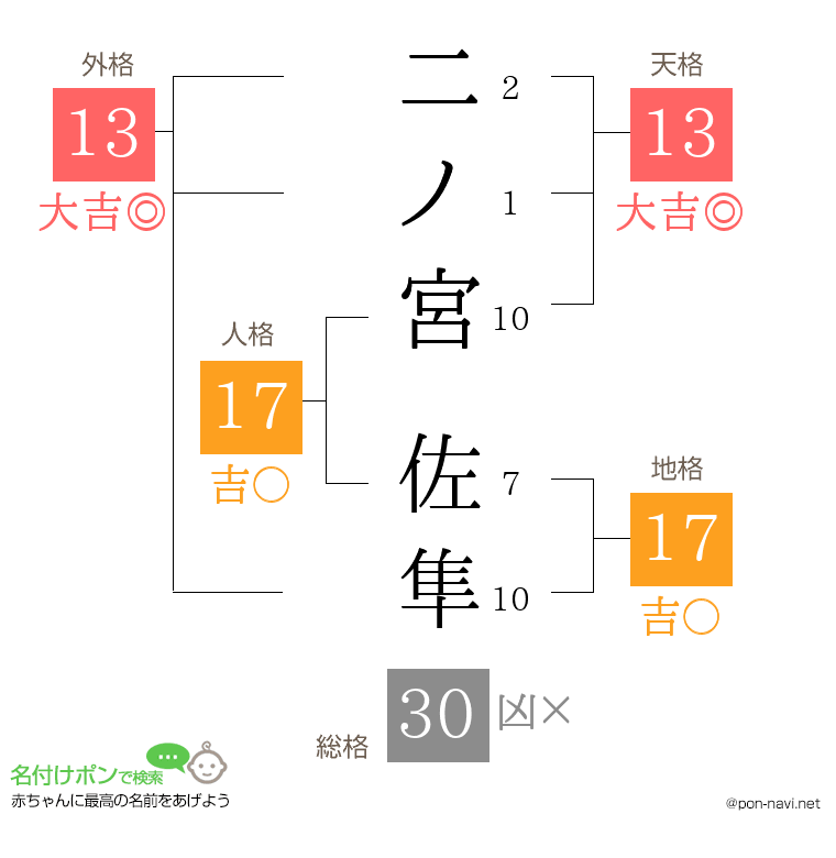 二ノ宮 佐隼さんの姓名判断結果