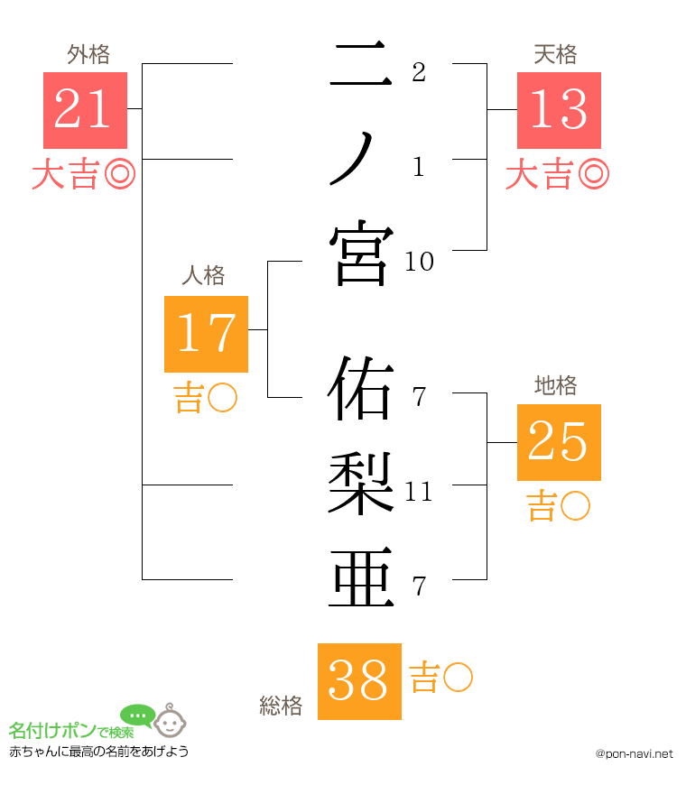 二ノ宮 佑梨亜さんの姓名判断結果