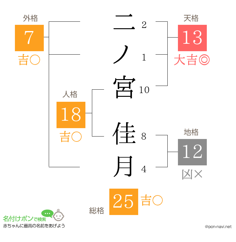 二ノ宮 佳月さんの姓名判断結果