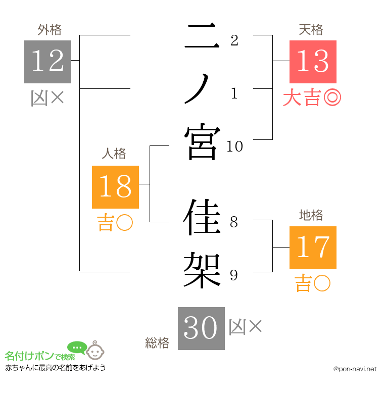 二ノ宮 佳架さんの姓名判断結果