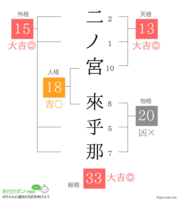 二ノ宮 來乎那さんの姓名判断結果
