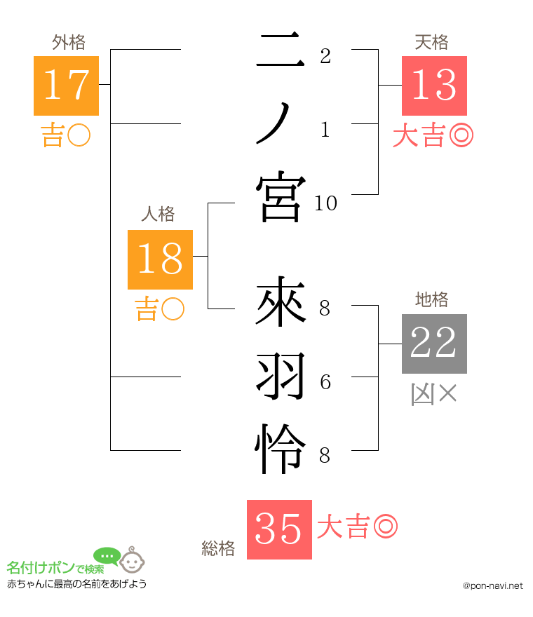 二ノ宮 來羽怜さんの姓名判断結果