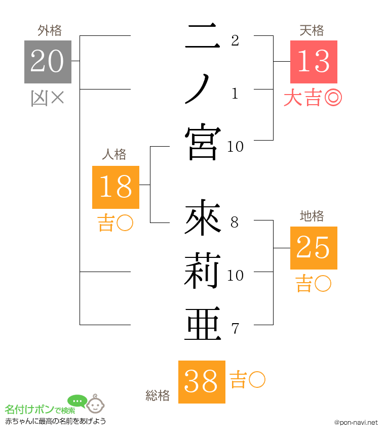 二ノ宮 來莉亜さんの姓名判断結果