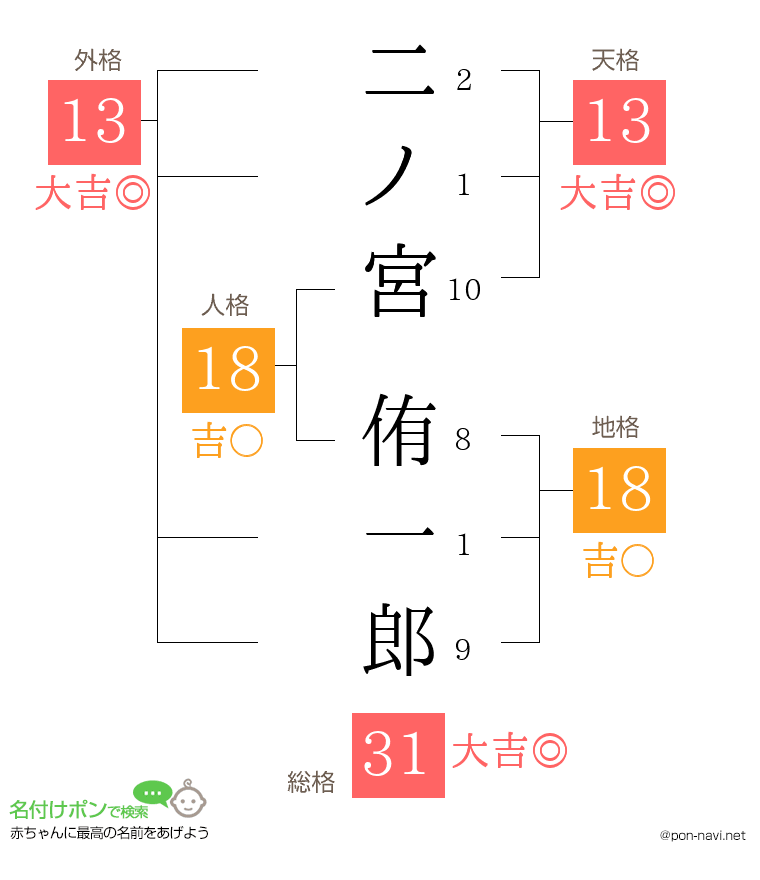 二ノ宮 侑一郎さんの姓名判断結果