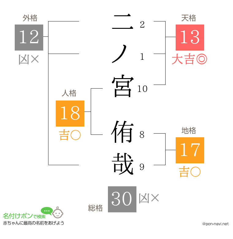 二ノ宮 侑哉さんの姓名判断結果