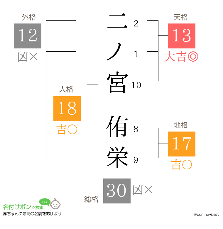二ノ宮 侑栄さんの姓名判断結果