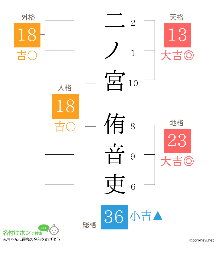 二ノ宮 侑音吏さんの姓名判断結果