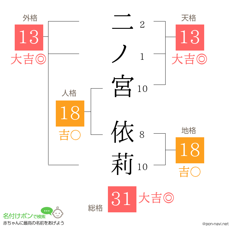 二ノ宮 依莉さんの姓名判断結果
