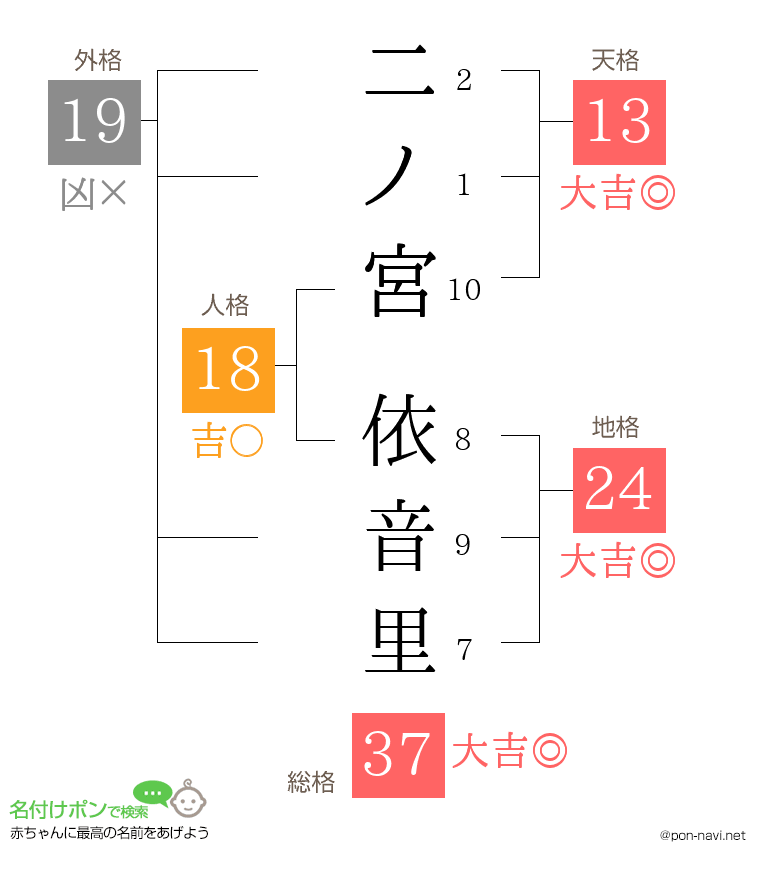 二ノ宮 依音里さんの姓名判断結果